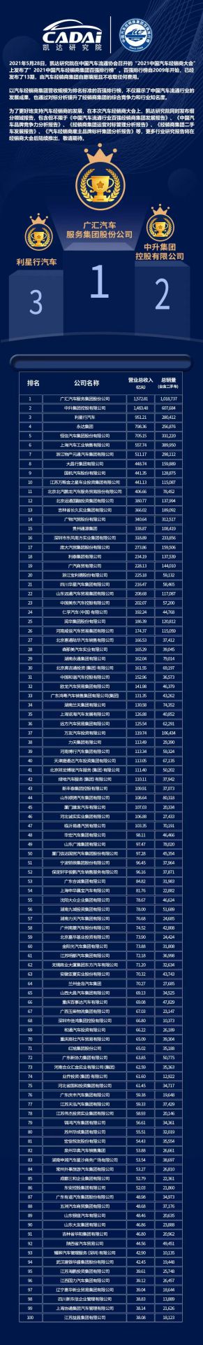喜讯丨米兰app·官方端入口官网-米兰(中国)荣登2021年中国汽车经销商百强排行榜第33位(图3) 喜讯丨米兰app·官方端入口官网-米兰(中国)荣登2021年中国汽车经销商百强排行榜第33位(图3)